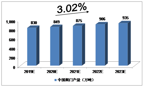2019-2023年中國閥門行業產量預測分析 